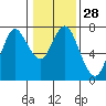 Tide chart for Astoria, Oregon on 2024/01/28