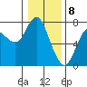 Tide chart for Astoria, Oregon on 2024/01/8