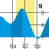 Tide chart for Astoria, Oregon on 2024/01/9