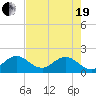Tide chart for ICWW, Golden Beach, Florida on 2021/05/19