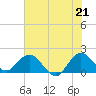 Tide chart for ICWW, Golden Beach, Florida on 2021/06/21