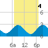 Tide chart for ICWW, Golden Beach, Florida on 2021/10/4