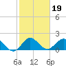 Tide chart for Golden Beach, ICWW, florida on 2022/01/19