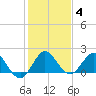 Tide chart for Golden Beach, ICWW, florida on 2022/01/4