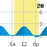 Tide chart for ICWW, Golden Beach, Florida on 2022/03/20