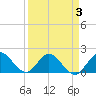 Tide chart for ICWW, Golden Beach, Florida on 2022/04/3