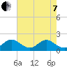 Tide chart for ICWW, Golden Beach, Florida on 2022/06/7