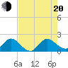 Tide chart for Golden Beach, ICWW, florida on 2022/07/20