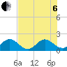 Tide chart for Golden Beach, ICWW, florida on 2022/07/6