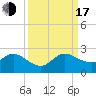 Tide chart for ICWW, Golden Beach, Florida on 2022/09/17
