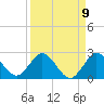 Tide chart for ICWW, Golden Beach, Florida on 2022/09/9