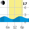 Tide chart for ICWW, Golden Beach, Florida on 2022/10/17
