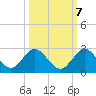 Tide chart for ICWW, Golden Beach, Florida on 2022/10/7