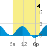 Tide chart for ICWW, Golden Beach, Florida on 2023/07/4