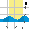 Tide chart for ICWW, Golden Beach, Florida on 2023/10/10