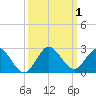 Tide chart for ICWW, Golden Beach, Florida on 2023/10/1