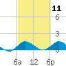 Tide chart for Gomez, South Jupiter Narrows, Florida on 2021/03/11