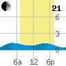 Tide chart for Gomez, South Jupiter Narrows, Florida on 2021/03/21