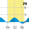 Tide chart for Gomez, South Jupiter Narrows, Florida on 2021/04/28