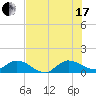 Tide chart for Gomez, South Jupiter Narrows, Florida on 2021/07/17