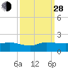 Tide chart for Gomez, South Jupiter Narrows, Florida on 2021/09/28