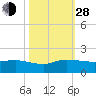 Tide chart for Gomez, South Jupiter Narrows, Florida on 2021/10/28