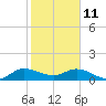 Tide chart for Gomez, South Jupiter Narrows, florida on 2022/01/11