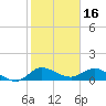 Tide chart for Gomez, South Jupiter Narrows, florida on 2022/01/16