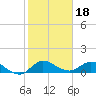Tide chart for Gomez, South Jupiter Narrows, florida on 2022/01/18