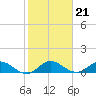 Tide chart for Gomez, South Jupiter Narrows, florida on 2022/01/21