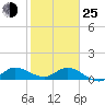 Tide chart for Gomez, South Jupiter Narrows, florida on 2022/01/25