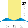 Tide chart for Gomez, South Jupiter Narrows, florida on 2022/01/27
