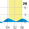 Tide chart for Gomez, South Jupiter Narrows, florida on 2022/01/28
