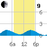 Tide chart for Gomez, South Jupiter Narrows, florida on 2022/01/9
