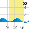 Tide chart for Gomez, South Jupiter Narrows, Florida on 2022/03/22