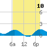Tide chart for Gomez, South Jupiter Narrows, florida on 2022/07/10