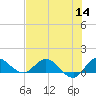Tide chart for Gomez, South Jupiter Narrows, florida on 2022/07/14