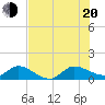 Tide chart for Gomez, South Jupiter Narrows, florida on 2022/07/20