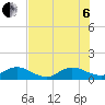 Tide chart for Gomez, South Jupiter Narrows, florida on 2022/07/6