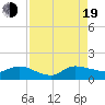 Tide chart for Gomez, South Jupiter Narrows, Florida on 2022/08/19