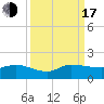 Tide chart for Gomez, South Jupiter Narrows, Florida on 2022/09/17