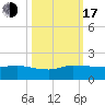 Tide chart for Gomez, South Jupiter Narrows, Florida on 2022/10/17