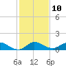 Tide chart for Gomez, South Jupiter Narrows, Florida on 2023/01/10