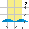 Tide chart for Gomez, South Jupiter Narrows, Florida on 2023/01/17