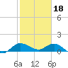 Tide chart for Gomez, South Jupiter Narrows, Florida on 2023/01/18