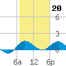Tide chart for Gomez, South Jupiter Narrows, Florida on 2023/01/20