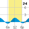 Tide chart for Gomez, South Jupiter Narrows, Florida on 2023/01/24