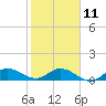 Tide chart for Gomez, South Jupiter Narrows, Florida on 2023/02/11