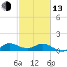 Tide chart for Gomez, South Jupiter Narrows, Florida on 2023/02/13