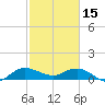 Tide chart for Gomez, South Jupiter Narrows, Florida on 2023/02/15